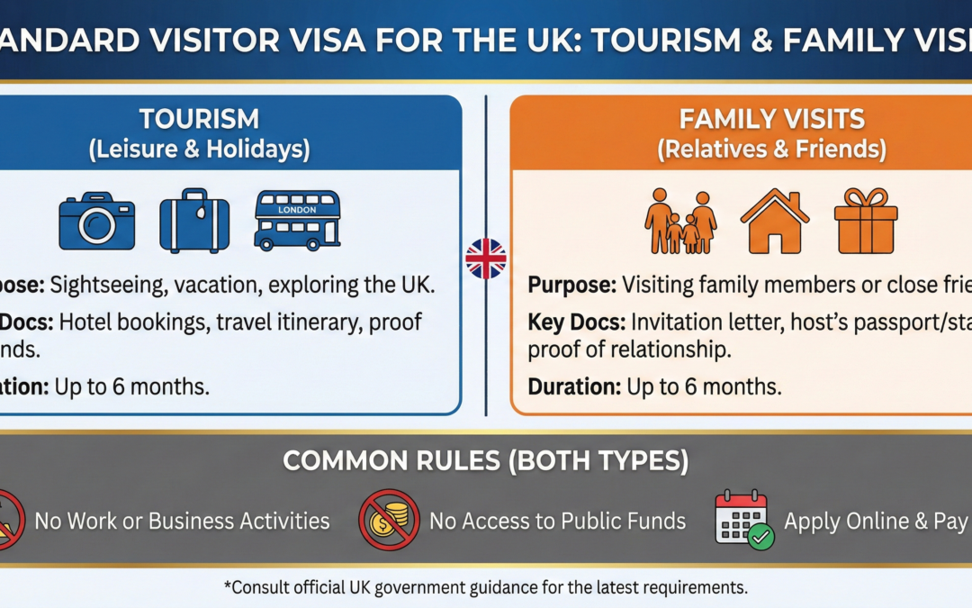 Standard Visitor Visa for the UK: Tourism and Family Visits
