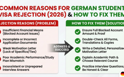 Common Reasons for German Student Visa Rejection (2026) & How to Fix Them