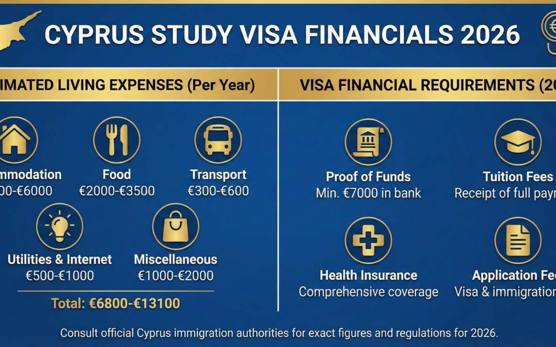 Cyprus Study Visa Financials 2026